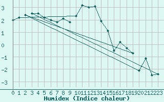 Courbe de l'humidex pour Svartbyn