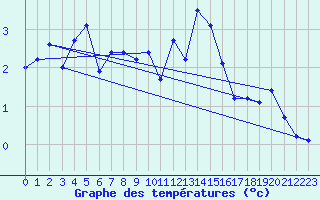 Courbe de tempratures pour Loch Glascanoch