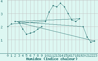 Courbe de l'humidex pour Vichy (03)