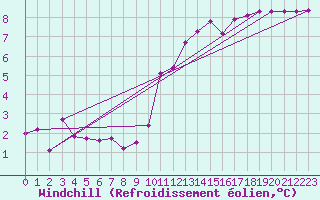 Courbe du refroidissement olien pour Saint-Michel-Mont-Mercure (85)
