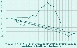 Courbe de l'humidex pour Navacerrada