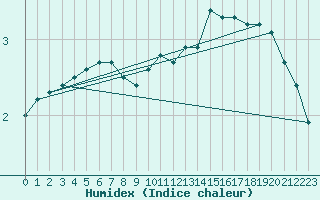 Courbe de l'humidex pour Seichamps (54)