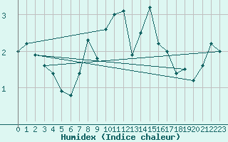 Courbe de l'humidex pour Moleson (Sw)