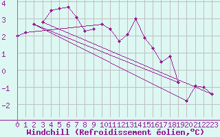 Courbe du refroidissement olien pour Ringendorf (67)