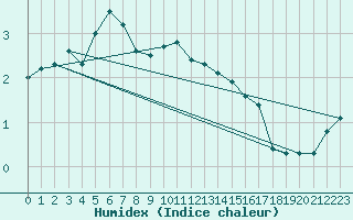 Courbe de l'humidex pour Alajarvi Moksy
