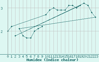 Courbe de l'humidex pour Saint-Hubert (Be)