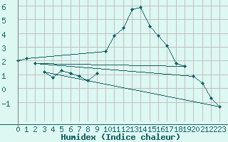 Courbe de l'humidex pour Grasque (13)