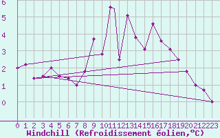 Courbe du refroidissement olien pour Kinloss
