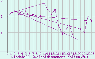Courbe du refroidissement olien pour List / Sylt