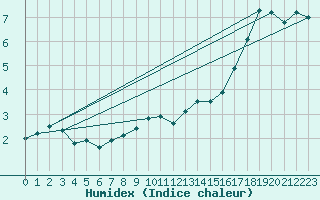 Courbe de l'humidex pour Giessen