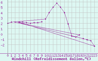 Courbe du refroidissement olien pour Angermuende
