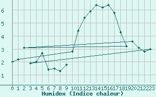 Courbe de l'humidex pour Avila - La Colilla (Esp)