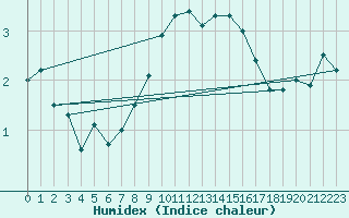 Courbe de l'humidex pour Hoogeveen Aws