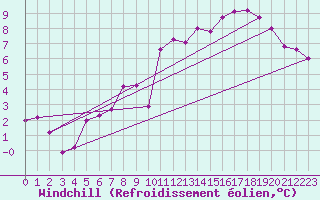 Courbe du refroidissement olien pour Paganella