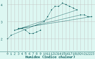 Courbe de l'humidex pour Kikinda