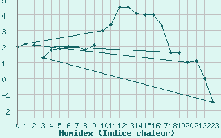 Courbe de l'humidex pour Tarbes (65)