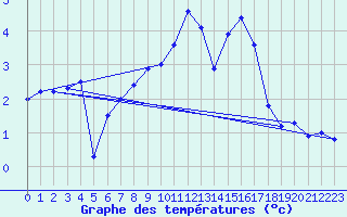 Courbe de tempratures pour Bad Lippspringe