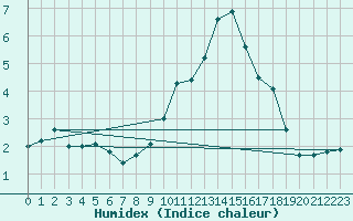 Courbe de l'humidex pour Chastreix (63)