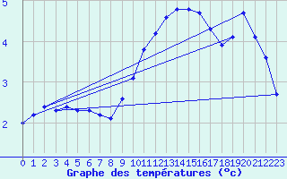 Courbe de tempratures pour Angermuende