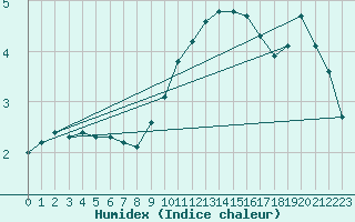 Courbe de l'humidex pour Angermuende