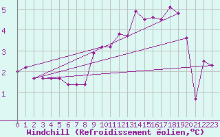 Courbe du refroidissement olien pour Ploudalmezeau (29)