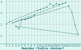 Courbe de l'humidex pour Braunlage