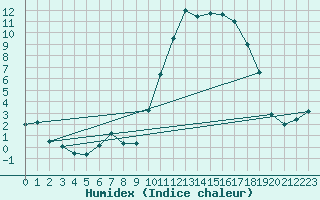 Courbe de l'humidex pour Bergerac (24)