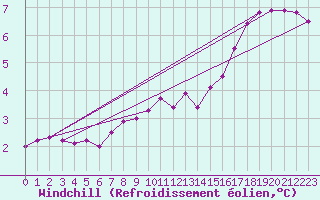 Courbe du refroidissement olien pour Deuselbach