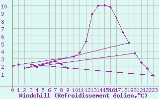 Courbe du refroidissement olien pour Millau (12)