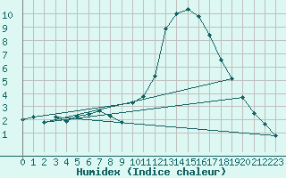 Courbe de l'humidex pour Millau (12)