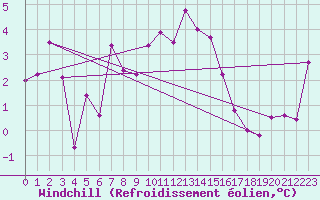 Courbe du refroidissement olien pour Voorschoten