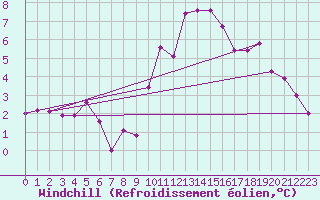 Courbe du refroidissement olien pour Offenbach Wetterpar