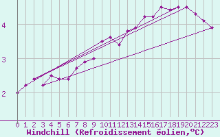 Courbe du refroidissement olien pour la bouée 6200091