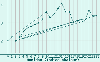 Courbe de l'humidex pour Chemnitz
