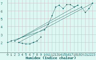 Courbe de l'humidex pour Cap Bar (66)