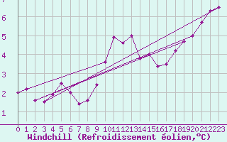 Courbe du refroidissement olien pour Berlin-Dahlem