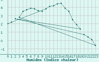 Courbe de l'humidex pour Plymouth (UK)