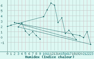 Courbe de l'humidex pour Mottec
