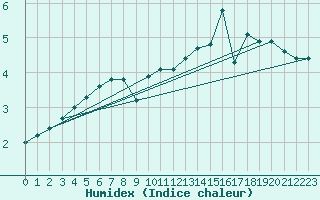 Courbe de l'humidex pour Olands Sodra Udde