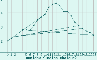 Courbe de l'humidex pour Neuhaus A. R.