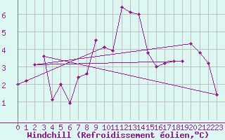 Courbe du refroidissement olien pour Stora Sjoefallet
