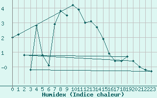 Courbe de l'humidex pour Aboyne