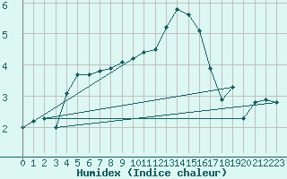 Courbe de l'humidex pour Marknesse Aws