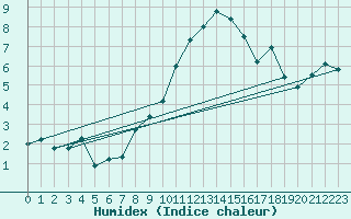 Courbe de l'humidex pour Luedge-Paenbruch