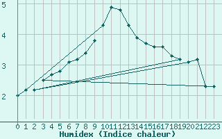 Courbe de l'humidex pour Lige Bierset (Be)