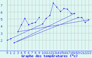 Courbe de tempratures pour Les Attelas