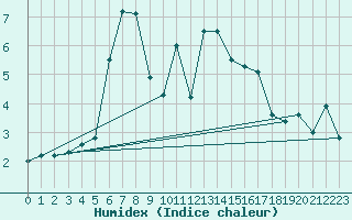 Courbe de l'humidex pour Cos (09)