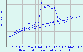 Courbe de tempratures pour Naven