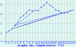 Courbe de tempratures pour Christnach (Lu)