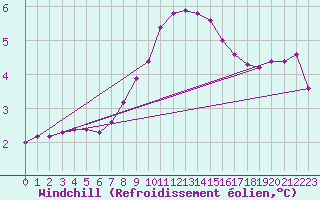 Courbe du refroidissement olien pour Ummendorf